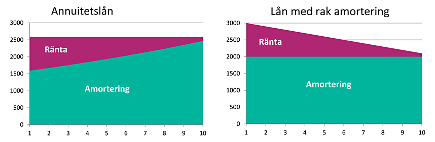 Två diagram som visar annuitetslån och lån med rak amortering.